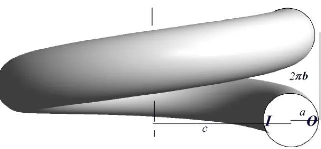 Fig. 1 Schematic representation of a helical pipe with its main geometrical parameters: a, tube radius; c, coil radius; 2b, coil pitch