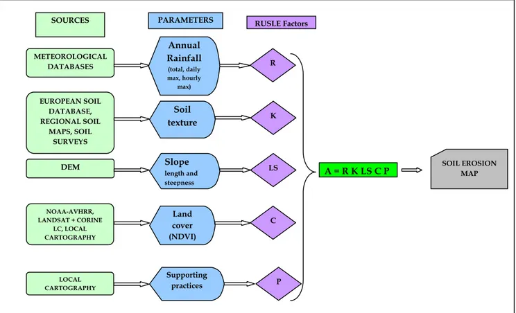 Figura 5 - Struttura del modello RUSLE e possibili fonti dei dati. 