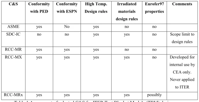 Table 1 Assessment of selected C&amp;S for ITER Test Blanket Module (TBM) design. 