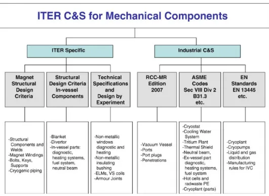 Fig 1 Schematic diagram of C&amp;S for the ITER mechanical components 