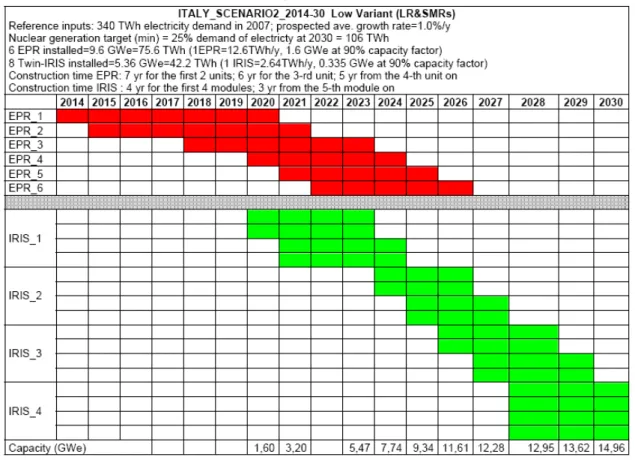 Figure 4: Scenario 2-Low 