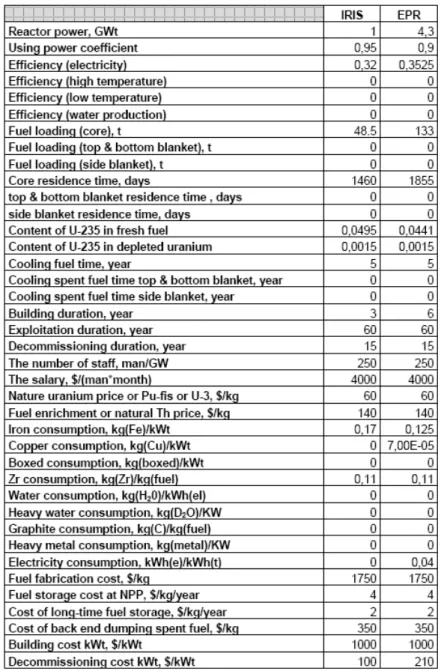 Table 2:   Reactor Input data for DESAE 