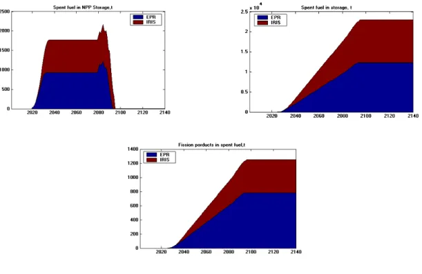 Figure 11: Spent fuel  and fission products  (Case Study 2)