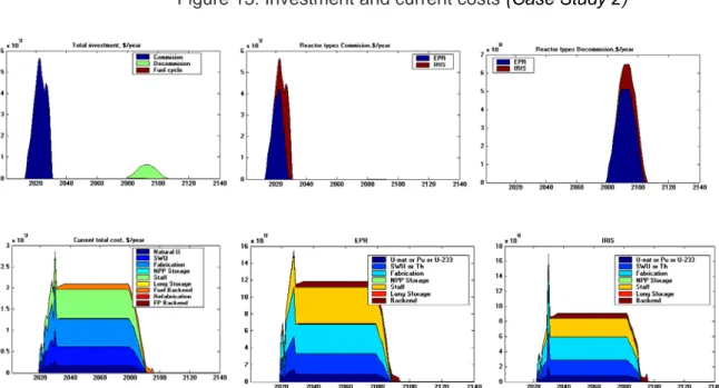 Figure 13: Investment and current costs  (Case Study 2)