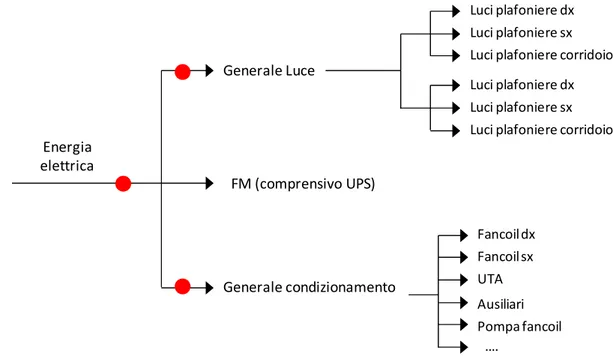 Figura 35: Schema unifilare energia elettrica per edificio tipo del cluster 