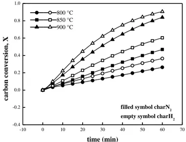 Figura 1. Conversione di charN 2  e charH 2  in funzione del tempo a diverse temperature di 