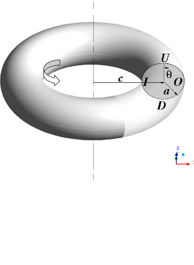 Fig. 1 Schematic representation of a toroidal pipe with its main geometrical parameters: a, tube radius; c, coil radius