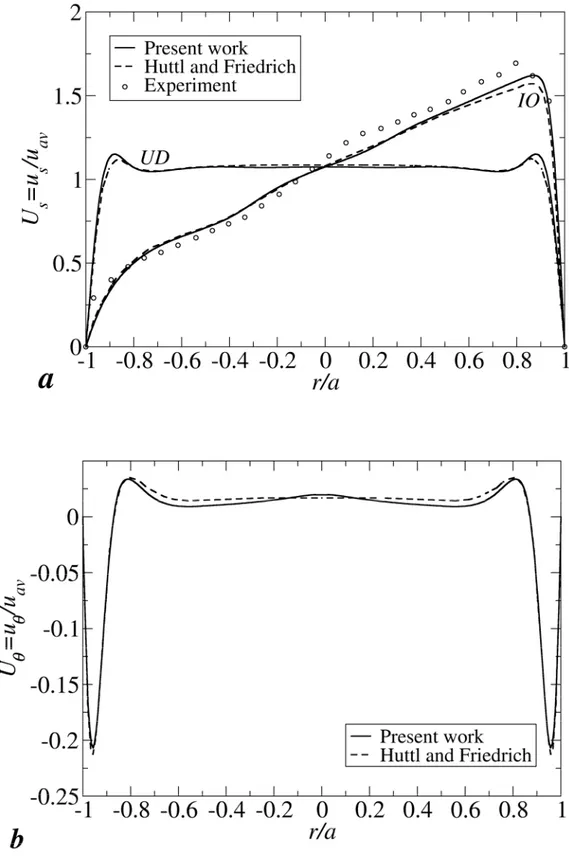 Fig. 4 Comparison of the present results (solid line) with other computational results (broken line) and experimental data (symbols): (a) Dimensionless mean axial velocity profile U s  u us/ av against the non-dimensional radius r/a, along the I0 line and