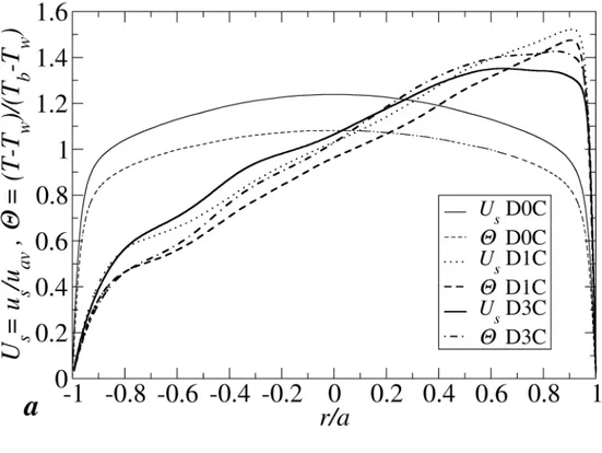 Fig. 6 Dimensionless profiles along the I0 line for cases D0C, D1C and D3C: (a) axial velocity U s and temperature  ; (b) velocity along the radial torus direction U rp .