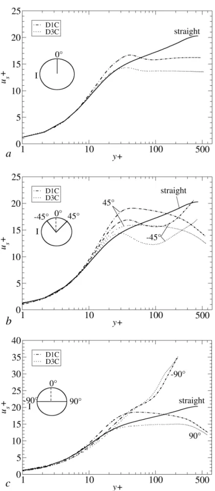 Fig. 9 Axial velocity profiles of u s