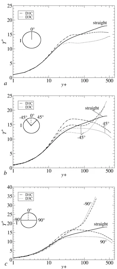 Fig. 11 Temperature profiles T    T w  T T   as function of y + at different angles: (a)  =0°; (b)