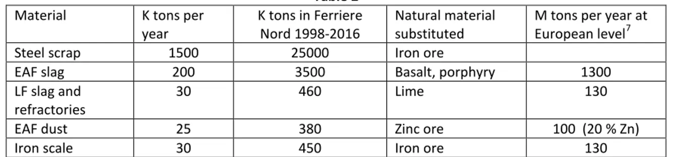 Table 2  Material  K tons per 