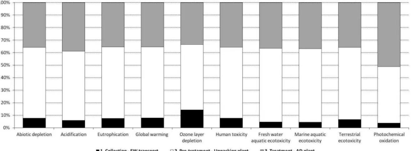 Figure 2. Contribution analysis related to the FU of 111.3 tonnes of FW (characterisation results) 