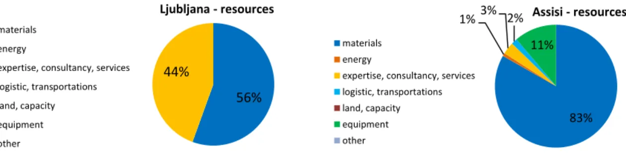 Figure 1. Categories of the resources shared during the Ljubljana and the Assisi pilot applications 