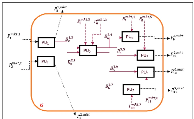 Figure 1. Modelling of industrial symbiosis in an open symbiosis scenario 