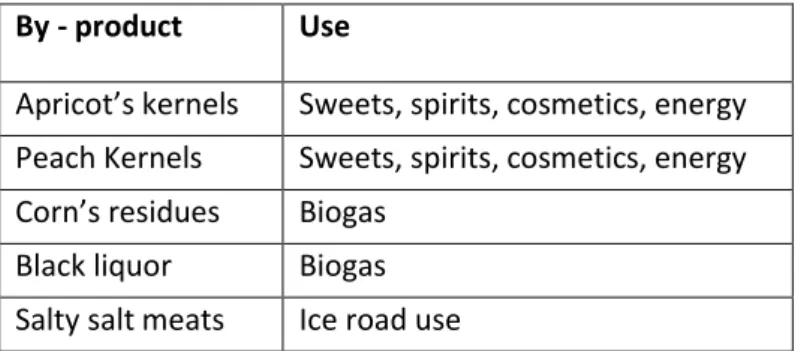 Table 1. Types and use of by-products included in the regional list
