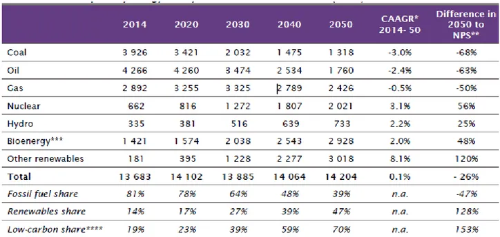 Tabella 1.2  Mix di energia primaria globale per combustibile nello Scenario 66% 2°  