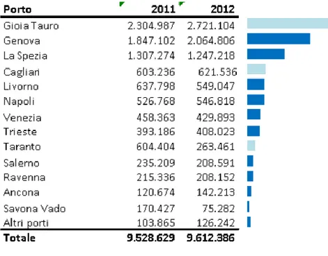 Tabella 2.2  Traffico container nei porti italiani nel 2011-2012 (in Teu - unità equivalente a venti piedi) 