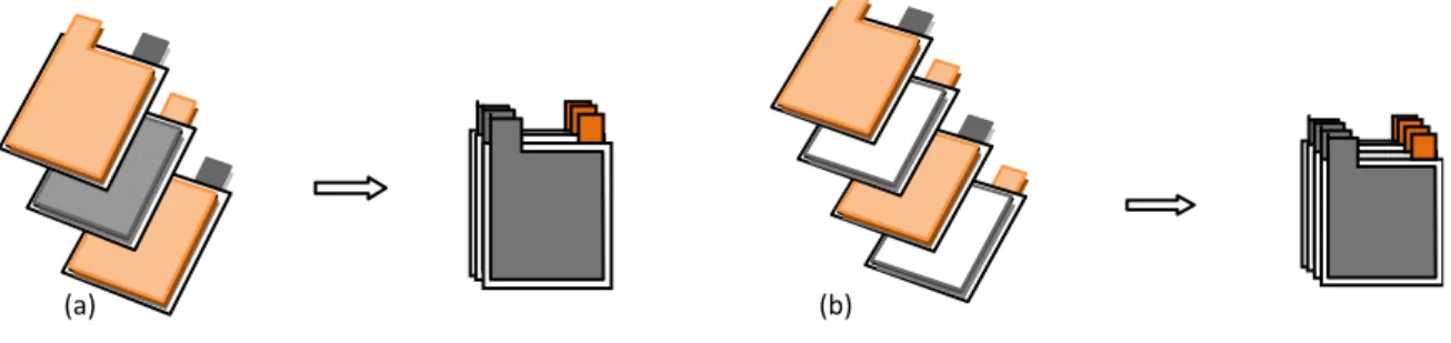 Figura 32. Schemi di preparazione di una batteria ad alta capacità (a) e ad alto rate di scarica (b) 
