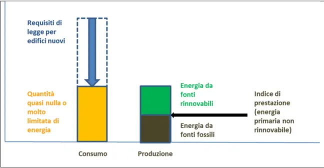 Figura 1. Rappresentazione della definizione di edificio a energia quasi zero (nZEB) nella direttiva EPBD 
