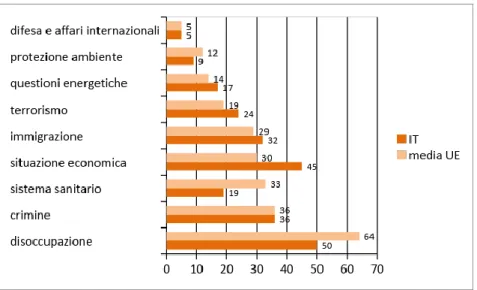 Fig. 8 – 2006: I problemi più seri (risposta multipla) che affliggono gli italiani a confronto con la  media della popolazione europea le popolazioni 