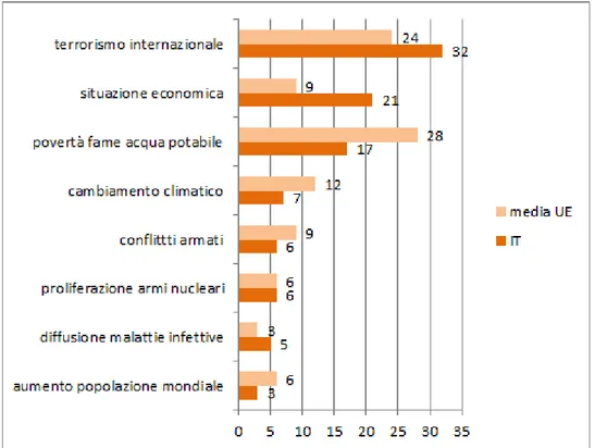 Fig. 13 – Quale, fra i seguenti, ritiene sia il problema più grave che il mondo nel suo insieme si  trova ad affrontare? (%)  