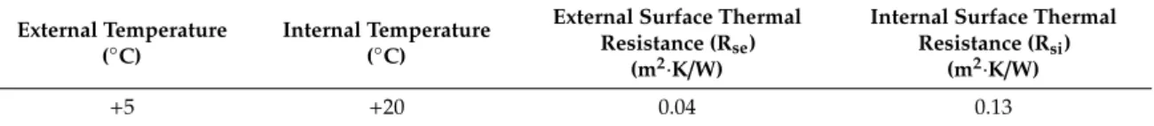 Table 2. Boundary conditions for thermal analysis calculation.