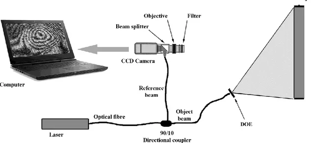 Figure 2. A typical experimental setup for portable  electronic speckle pattern interferometry (ESPI)