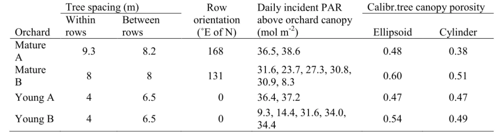 Table 1. Tree spacing, row orientation, daily incident PAR in the different measuring days, and 596 