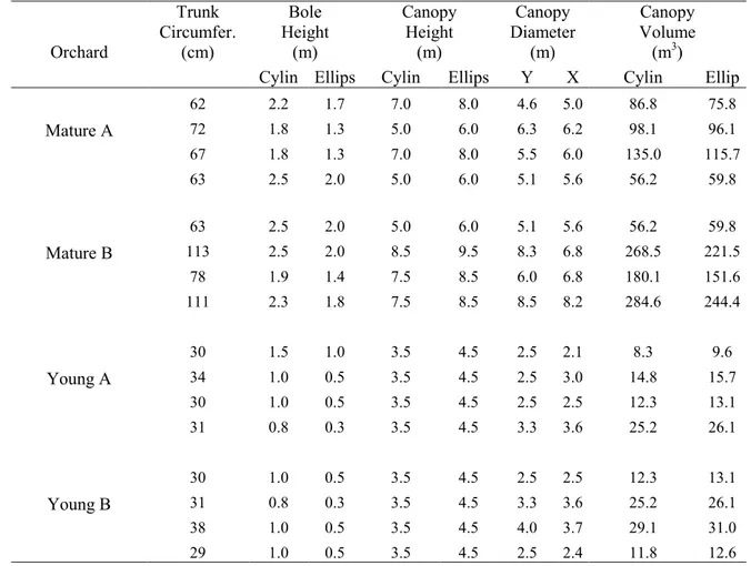 Table S1 Tree parameters for the 16 trees used in each of the four orchards. 600  Orchard Trunk  Circumfer