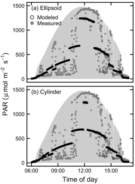 Fig.  2  Representative  example  time  series  of  measured  and  modeled  minutely  PAR  from  one 