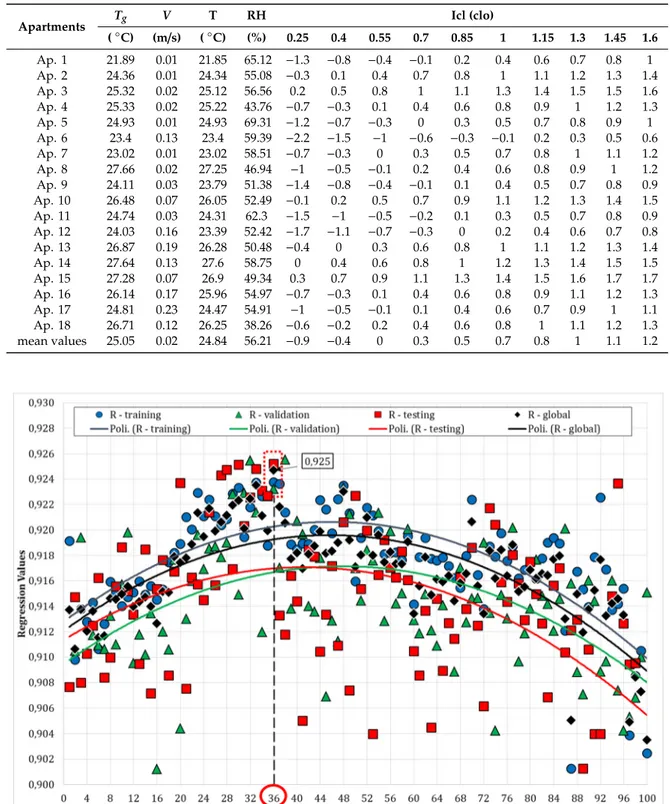 Table 4. Mean values of the variables provided as input or target data from apartment 1 to 13 used  for the training, validation and testing sub-processes, data from apartment 14 to 18 for the  generalization process of the ANN