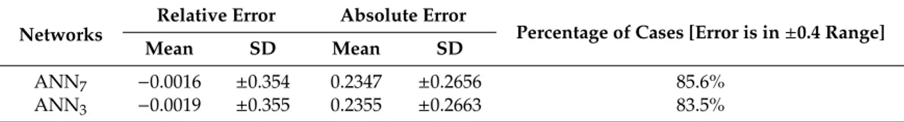 Table 6. Mean error between PMV calculated according to ISO 7730 (PMV standard ) and the one simulated