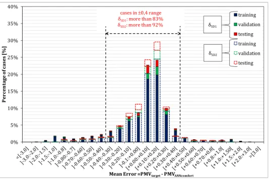 Figure 5. Neural Network Implementation: PMV mean error range returned by the ANN. 