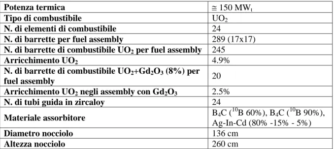 Tabella 2.4 – Core “A-1”, inserimento barre B 4 C ( 10 B 60% e  10 B 90%) e Ag-In-Cd 