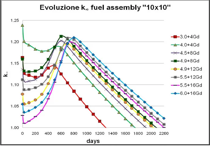 Tabella 3.2 – Analisi elementi di combustibile “10x10”  F.A.  ANALIZZATO  CARATTERISTICHE Burn-up  [MWd/tU] Lunghezza ciclo [days]  “F.A