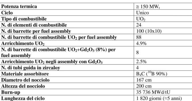 Tabella 3.3 – Caratteristiche nocciolo “B-1” 