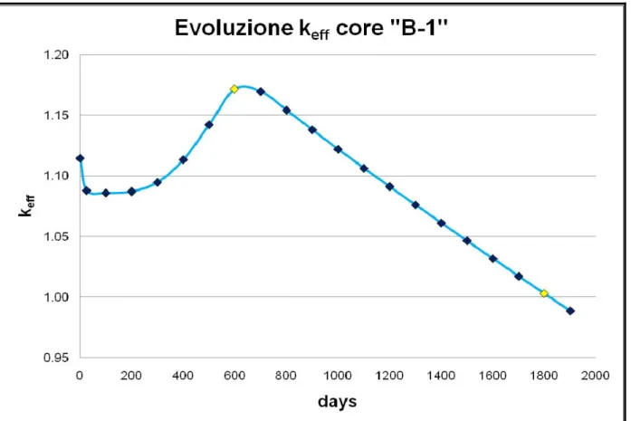 Tabella 3.4 – Core “B-1”, inserimento barre di controllo cruciformi 