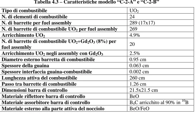 Tabella 4.3 – Caratteristiche modello “C-2-A” e “C-2-B” 