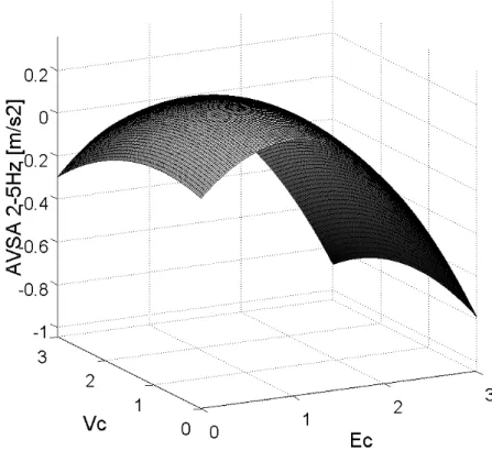 Figure 21. AVSA 2-5Hz RS: surface “STD” x1 =x 2 =1 