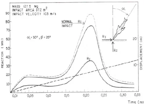 Fig. 8 – Riera structural response  