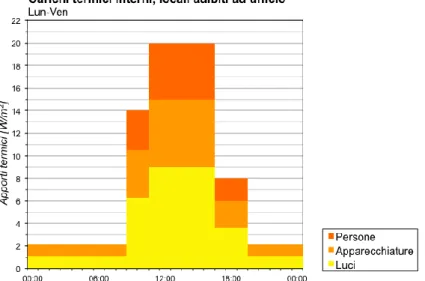 Figura 9. Profilo orario dei carichi termici interni complessivi nei locali ad uso uffici (lunedì-venerdì)