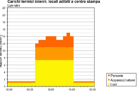 Figura 11. Profilo orario dei carichi termici interni complessivi nei locali del centro stampa (lunedì – venerdì)