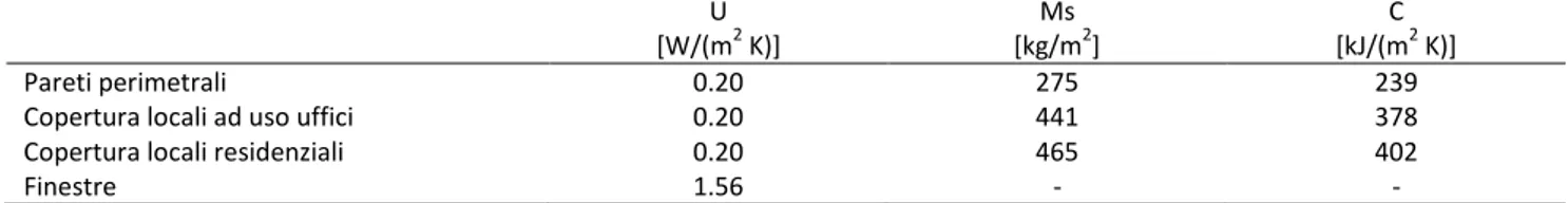 Tabella 6. Caratteristiche termofisiche degli elementi di involucro per trasmittanze inferiori del 30% (int