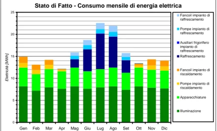 Figura 29. Composizione del consumo mensile di energia elettrica per l’edifico allo Stato di Fatto 