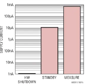 Figura 7 Ordine di grandezza della corrente assorbita dal chip LTC6803-3 [15] 