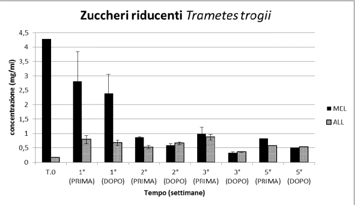 Fig. 17 Valori relativi agli zuccheri riducenti ottenuti  dalla media dei valori delle due repliche per la prima, la  seconda e la terza settimana