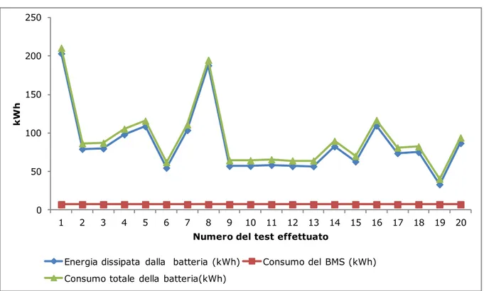 Figura 6: Batteria 60 Ah: energia totale consumata dalla batteria durante 2000 cicli di carica e 2000  cicli di scarica 