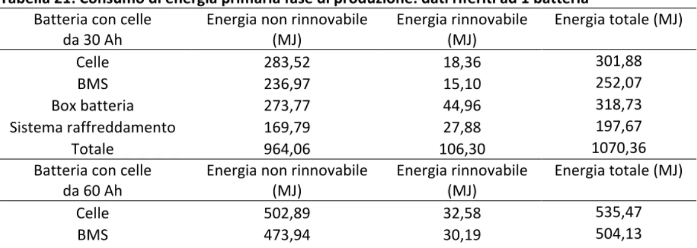 Tabella 21: Consumo di energia primaria fase di produzione: dati riferiti ad 1 batteria 