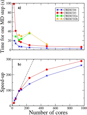 Figure 2: a) Average time for one MD step for different CRESCO clusters. b) Speed-up for CRESCO4 and CRESCO3 clusters.